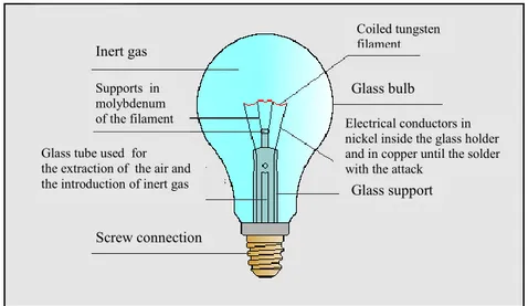 Fig. 2.2 Schematic diagram of incandescent lamps 