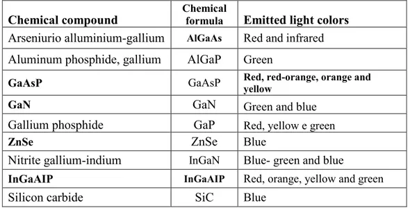 Table II.  Main colors obtained with LED diodes 