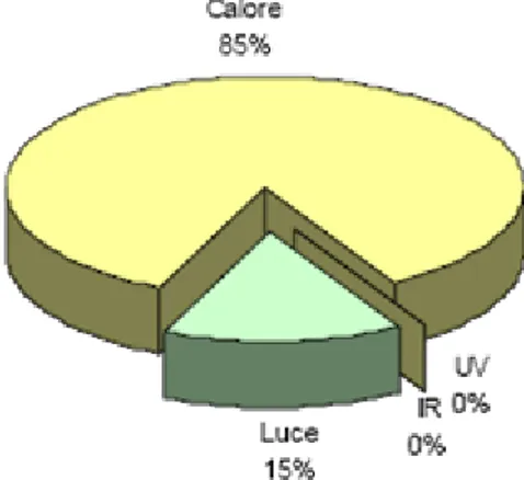 Figure  below  shows  the  distribution  of  energy  for  a  light  emitting  diode.  Note the absence stated by the manufacturers of infrared and ultraviolet radiation