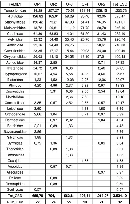 Tab. 4.1.3 - Trends in capture frequencies (CSD) for Coleoptera Families in the traps of station Ol