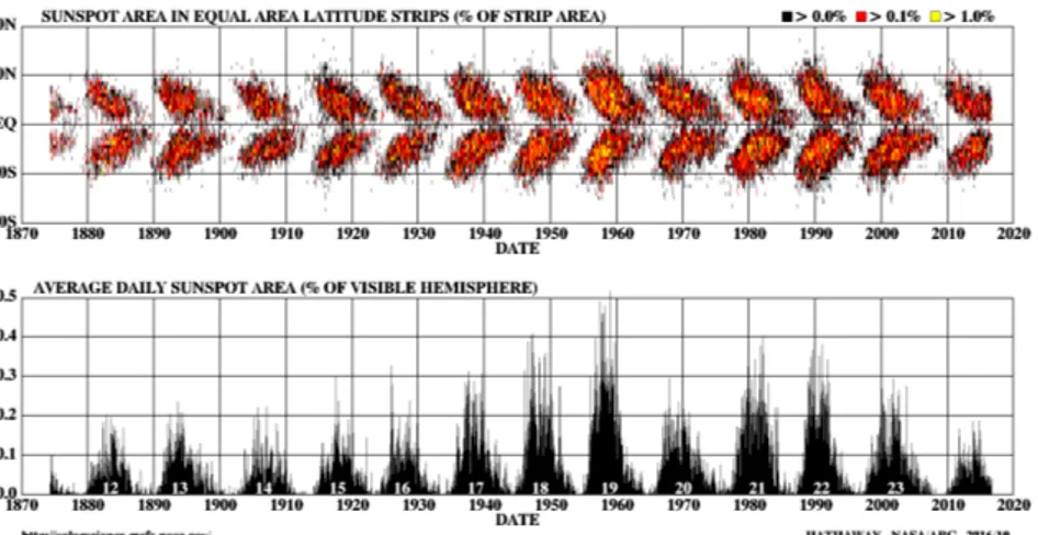 Figure 2.1: Butterfly diagram for the years 1874-2016, NASA Umbral dots (UDs)