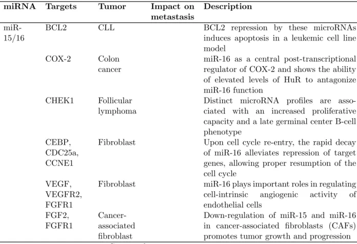 Table 1.1: Representative examples of Tumor-suppressor miRNAs in the most common human cancers