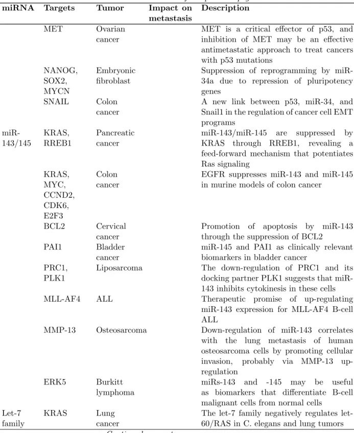Table 1.1 – Continued from previous page miRNA Targets Tumor Impact on