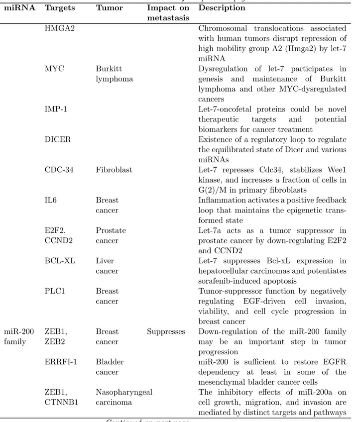Table 1.1 – Continued from previous page miRNA Targets Tumor Impact on