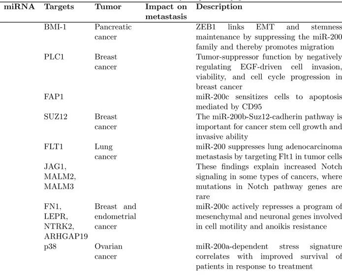 Table 1.1 – Continued from previous page miRNA Targets Tumor Impact on