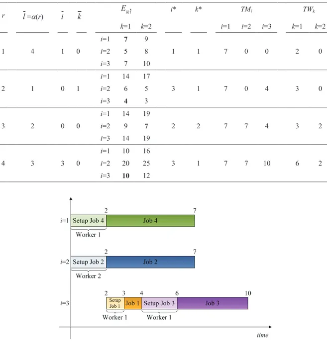 Figure 2.3. Gantt chart obtained by MGA decoding procedure for  p ={4,1,2,3|1,0,0,3|0,1,0,0}