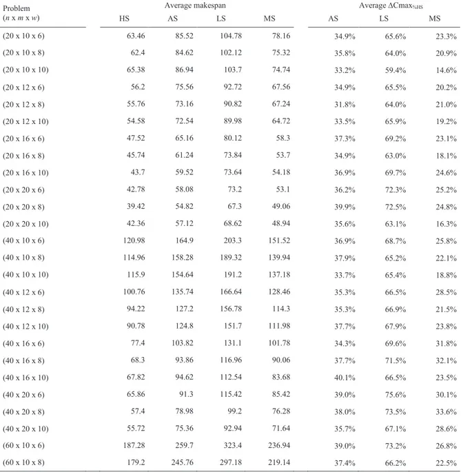 Table 2.8. Average performances of HGA 25  at varying of workforce scenarios .