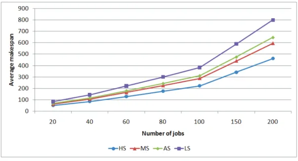 Figure 2.8. Average makespan vs. number of jobs at varying of workforce scenarios 