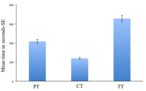 Fig. 1 Precopulatory period (PT), copulatory period (CT) and total duration of the mating (TT) of  H