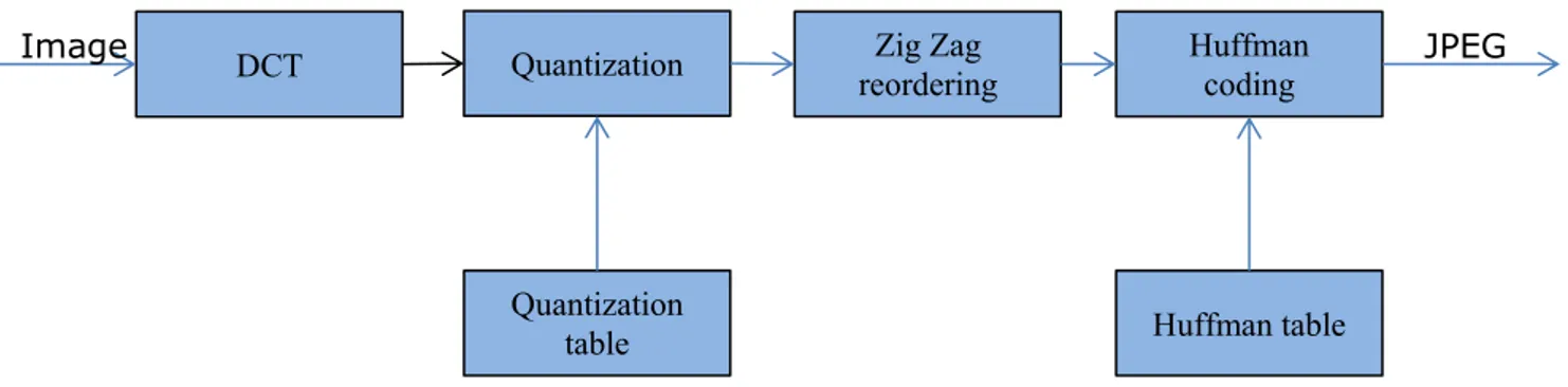 Figure 7: Block based schema of the JPEG standard. 