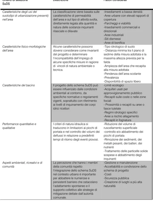Tabella 4.5|Fattori di influenza nel processo di selezione dei SuDS 