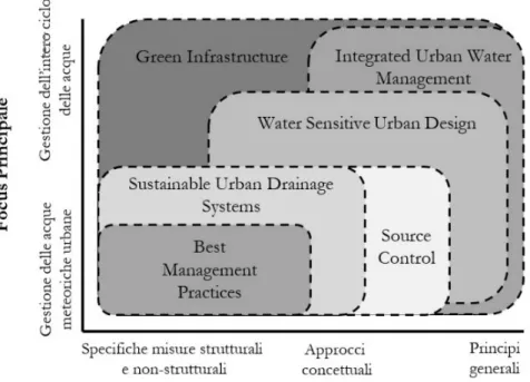 Figura 1.6| I nessi di senso tra gli approcci alla gestione sostenibile delle acque meteoriche   (adattata da: Fletcher et al., 2014) 