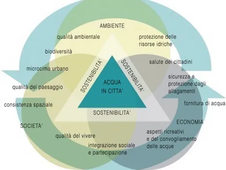 Figura 1.7|Importanza dei water ecosystems nella triade dello sviluppo sostenibile  (adattata da: Januchta Szoztak , 2011)