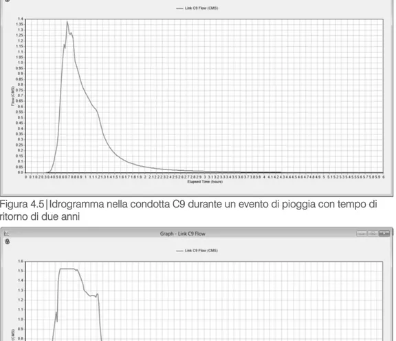 Figura 4.5|Idrogramma nella condotta C9 durante un evento di pioggia con tempo di  ritorno di due anni