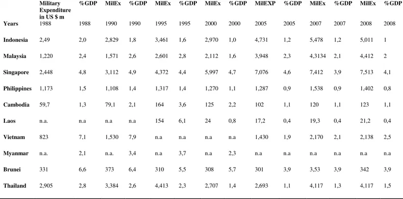 FIGURE  2.2.  SOUTHEAST ASIAN MILITARY EXPENDITURE IN CONSTANT US  $ (2008)  Source: SIPRI Military Expenditure Database