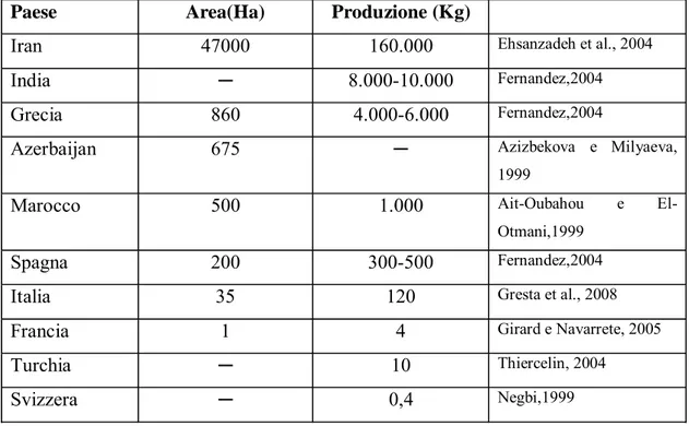 Tabella 1. Aree coltivate e quantità prodotte dello zafferano nel mondo per singoli  paesi (Gresta et al., 2008)   