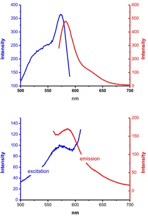 Figure 41. Absorption and emission spectra of phosphonate rhodamine B in solution  (upper part) and on quartz (bottom part)