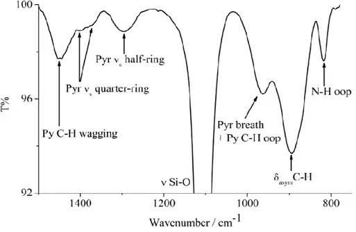 Figure 2.1.2. FTIR spectrum of the Si(100)_CA_P in the 750–1550 cm -1  range.