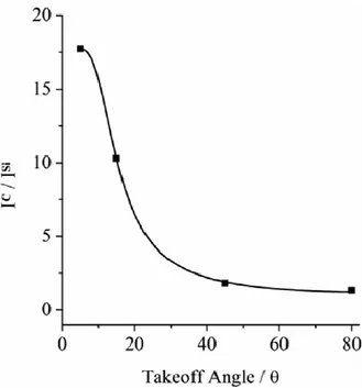 Figure  2.2.4.  AR-XPS  I C /I Si   ratios  vs  the  photoelectron  take-off  angle  of  the 