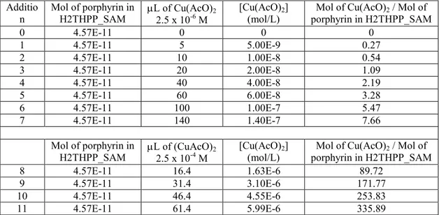 Table 2.2.1. Additions of copper(II) acetate acetonitrile solutions for the conversion of 