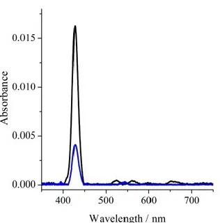 Figure  2.2.9.  UV-Vis  spectra  of  the  starting  H2THPP_SAM  (black  line)  and  upon 