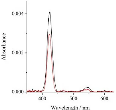 Figure 2.3.9. UV-Vis spectra of 0.12 mg of CuTHPP_SnO 2  (black line) and of 0.12 