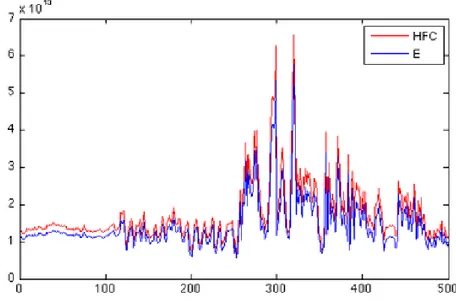 Figure 4.1: Energy and High frequency energy content in a WCE sequence