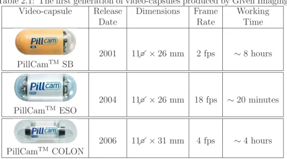 Table 2.1: The first generation of video-capsules produced by Given Imaging. Video-capsule Release Dimensions Frame Working