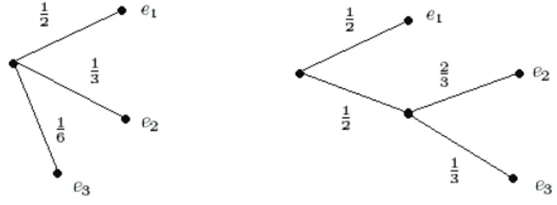 Figure 4.1: Grouping property of the entropy. We can think of P = ( 1