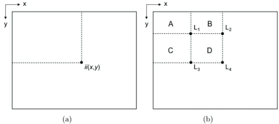 Figure 5.3: Integral image representation. (a) The value of the integral image at point (x, y) is the sum of all the pixels above and to the left of (x, y)