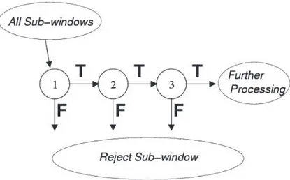 Figure 5.5: Cascade of strong classifiers. A sub-window is subjected to the classification of the first node of the cascade