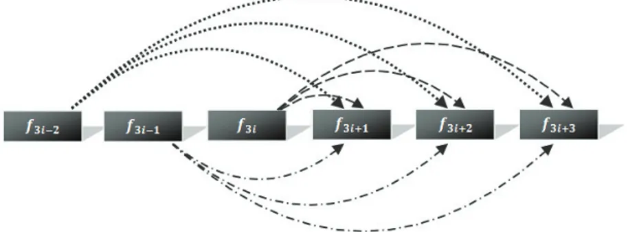Figure 6.4: The computation of function Score(i). Equation 6.4 is defined to average the similarity distances between frames in a short sequence.