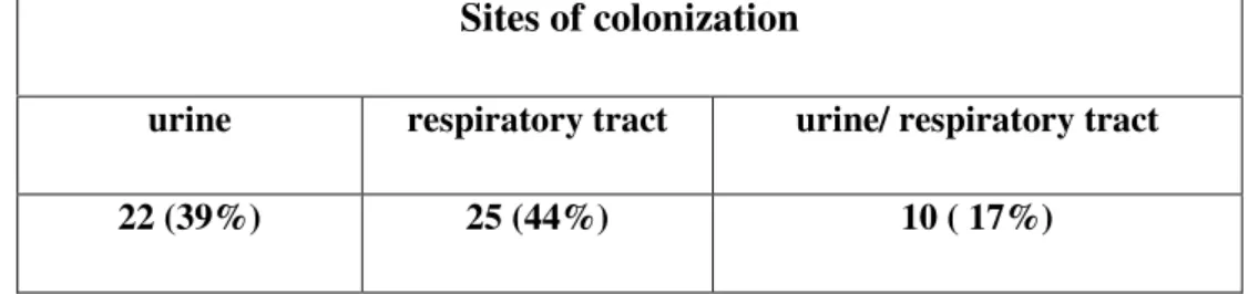 Table 6  Colonization sites and percentage of 57 patients colonized 