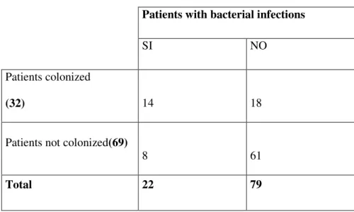Table 10 Association between colonization and antibody response 