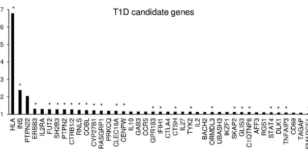 Figura 9. 2/3 dei geni candidati nel T1DM sono espressi a livello delle isole pancreatiche