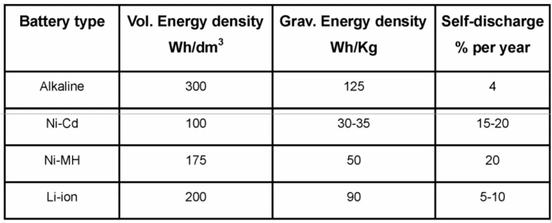 Table 1.1. Characteristic of batteries. 