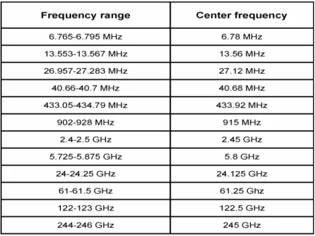 Table 1.2. ISM frequency bands. 