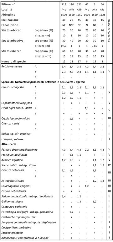 Tab. 8  Aggr. a B etula aetnensis  e Quercus congesta  (Bosco di betulla con roverella)