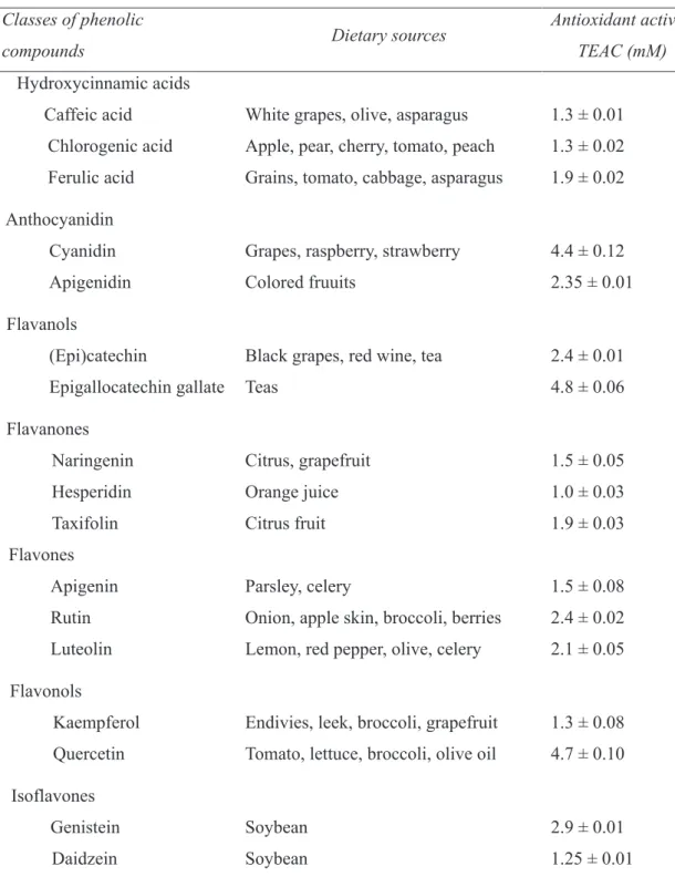 Table  3.  Dietary  sources  of  flavonoids  and  Trolox  equivalent  antioxidant  activities  (TEAC)