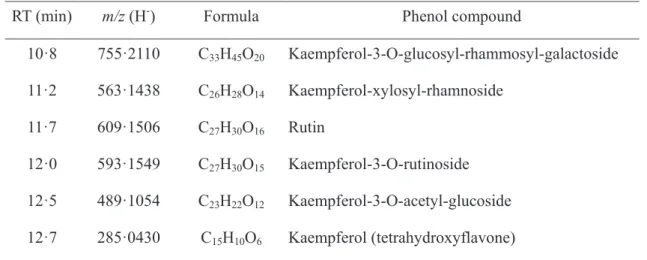 Table 5. Identification of possible phenolic compounds found in grass diet by LC-MS   RT (min)  m/z (H - )  Formula  Phenol compound 