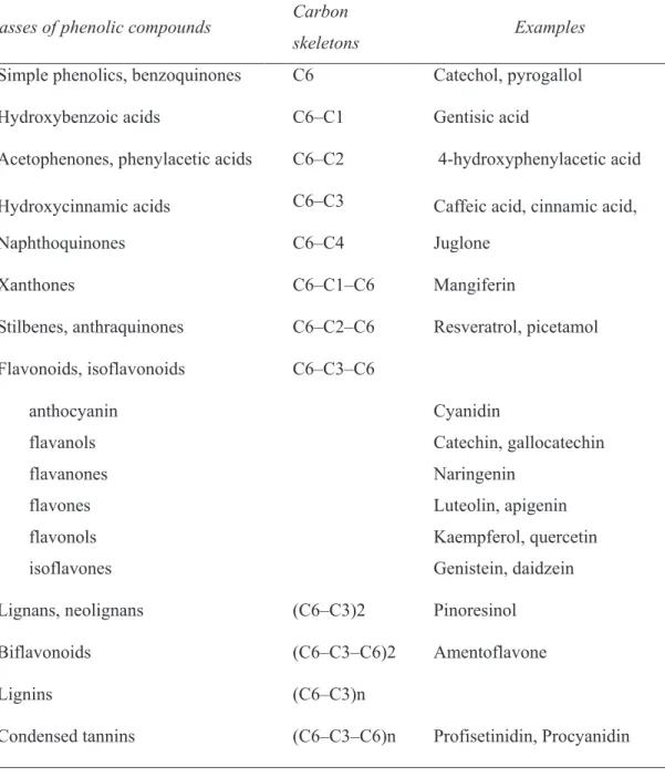 Table 1. Chemical features of phenolic compounds 