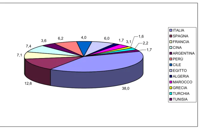 Figura 1 - Ripartizione percentuale delle superfici cinaricole relative ai principali Paesi cinaricoli (FAO,  media del triennio 2007-2009) 