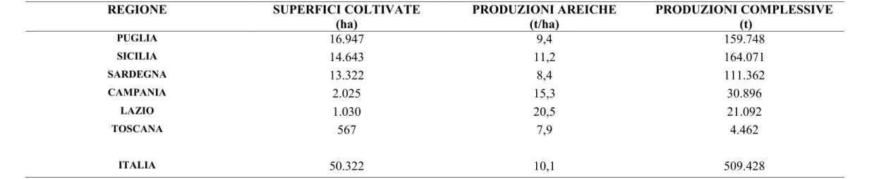 Tabella  2  -  Superfici,  produzioni  areiche  e  produzioni  complessive  delle  principali  regioni cinaricole italiane  (ISTAT,    media  del triennio  2008- 2008-2010) 