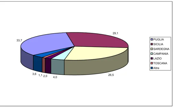 Figura 2 - Ripartizione percentuale delle superfici cinaricole relative alle principali regioni cinaricole italiane  (ISTAT,  media del triennio 2008-2010) 