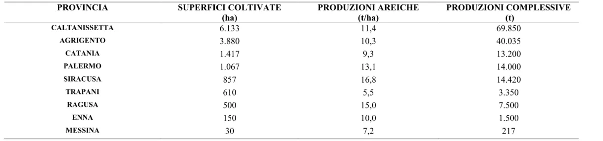 Tabella 3. Superfici, produzioni areiche e produzioni complessive relative alle province siciliane (ISTAT,  media del triennio 2008-2010) 