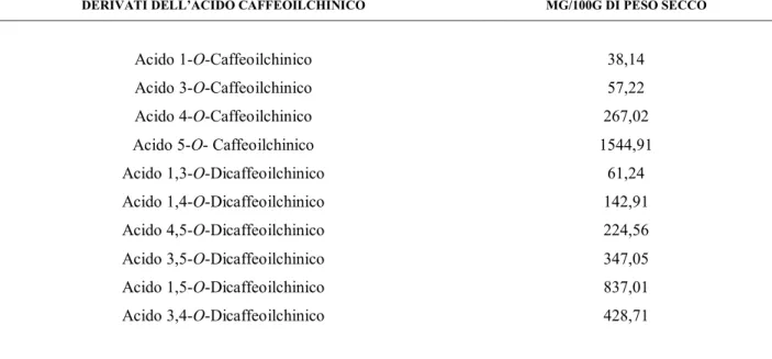 Tabella 4 - Acidi mono- e dicaffeoilchinici in capolini di carciofo di qualità commerciale (Lattanzio et al., 2009) 