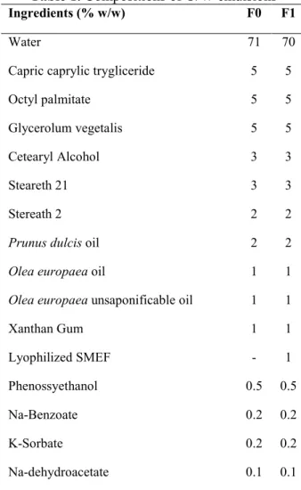 Table 1. Compositions of O/W emulsions 