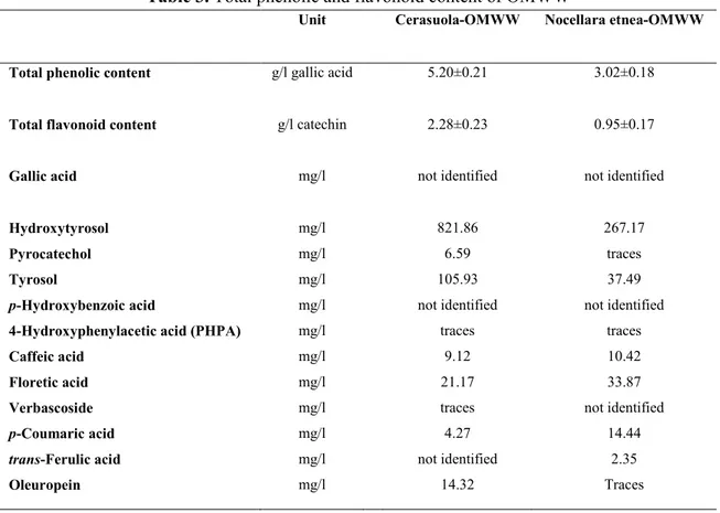 Table 3. Total phenolic and flavonoid content of OMWW 