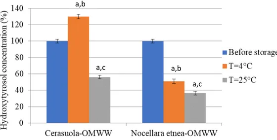 Figure 20. Relative changes in the hydroxytyrosol concentration determined in Cerasuola-OMWW 