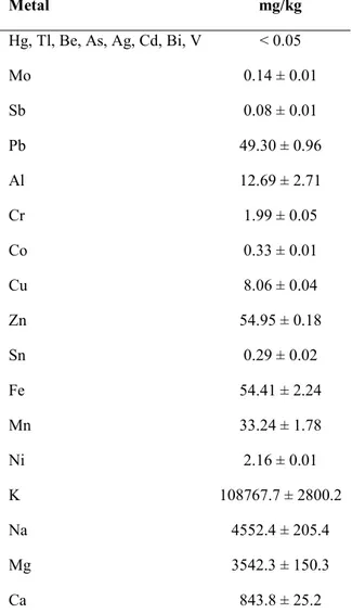 Table 6. Metals analysis of lyophilized fraction performed by ICP-MS.  